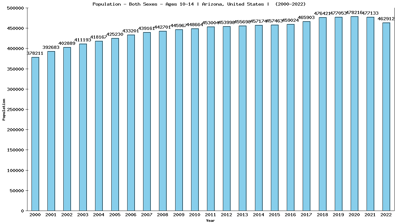 Graph showing Populalation - Girls And Boys - Aged 10-14 - [2000-2022] | Arizona, United-states